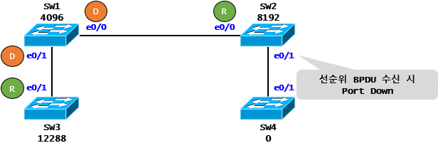 [STP] STP Case Study - Root Guard(Cisco)