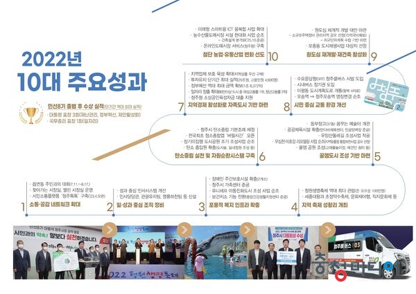  청주시 민선 8기 10대 주요 성과 … '소통·공감 확대' 1위