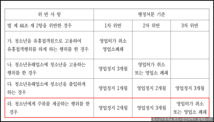  연말연시 일반음식점 사장님. 청소년주류제공 단속에 유의하셔야 합니다. 신분증 검사 철저