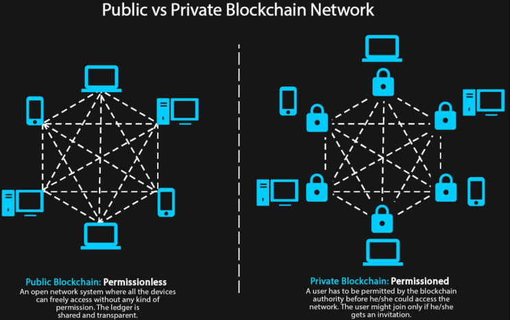  Public Blockchain과 Private Blockchain