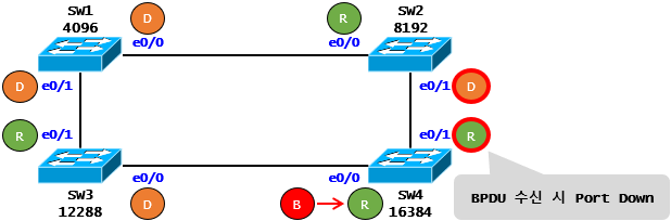  [STP] STP Case Study - BPDU Guard(Cisco)