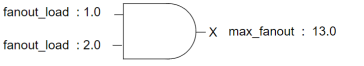  Design compiler의 Design Rule Constraints