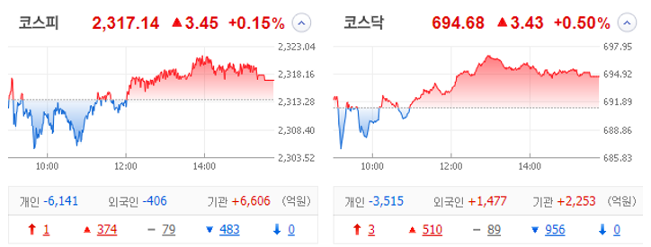 주식 장마감 정리와 관심종목_22.12.26 주식 장마감 정리와 관심종목_22.12.26