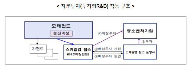 딥테크 기업에 대한 투자형 R&D 생태계 본격 활성화 딥테크 기업에 대한 투자형 R&D 생태계 본격 활성화