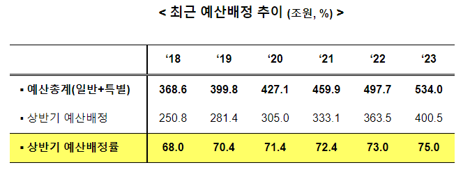2023년도 예산 배정계획 확정_기획재정부 2023년도 예산 배정계획 확정_기획재정부