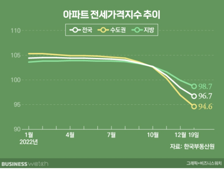 1일 1부동산 기사 읽기(30일차)-2023년 전세도 하락 전망