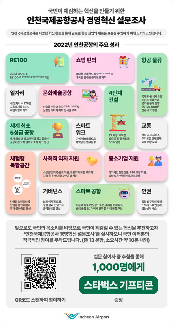 인천국제공항공사 경영혁신 설문조사(스벅 1,000명)추첨 인천국제공항공사 경영혁신 설문조사(스벅 1,000명)추첨