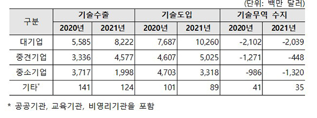 지난해 기술무역규모 ‘역대 최대’ 336억 달러…수출액 16.8% ↑ 지난해 기술무역규모 ‘역대 최대’ 336억 달러…수출액 16.8% ↑