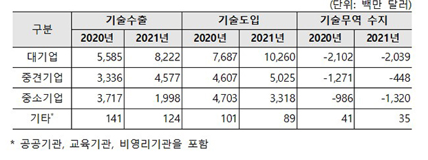 지난해 기술무역규모 ‘역대 최대’ 336억 달러…수출액 16.8% ↑