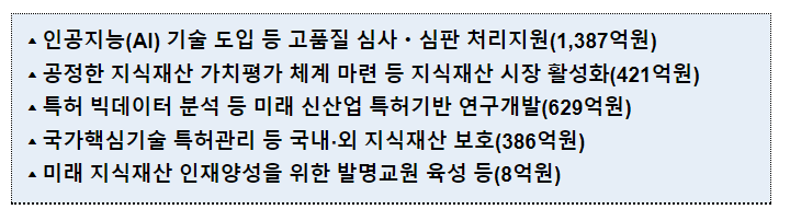 특허청 내년도 예산 7,390억원 국회 확정 특허청 내년도 예산 7,390억원 국회 확정
