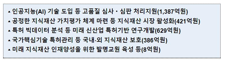 특허청 내년도 예산 7,390억원 국회 확정