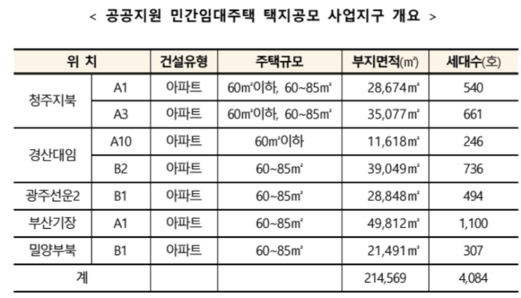 공공지원 민간임대주택 택지 공모 : 청주지북 등 5개 사업지구에서 약 4천호 공모 공공지원 민간임대주택 택지 공모 : 청주지북 등 5개 사업지구에서 약 4천호 공모
