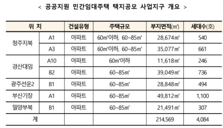 공공지원 민간임대주택 택지 공모 : 청주지북 등 5개 사업지구에서 약 4천호 공모