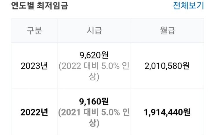  주휴수당 폐지로 노사갈등 더 부추기나? 2023년 최저시급으로 월급 계산해 보기