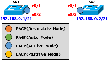 [Link Aggregation] Link Aggregation Case Study - LACP ①(Cisco)