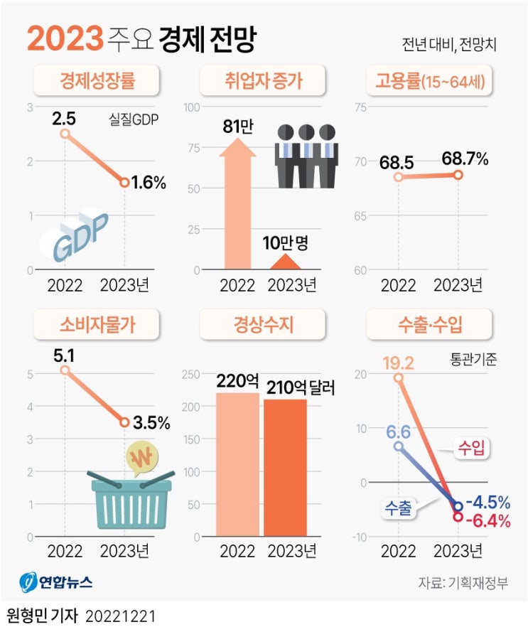  2023년도부터 바뀌는 것들