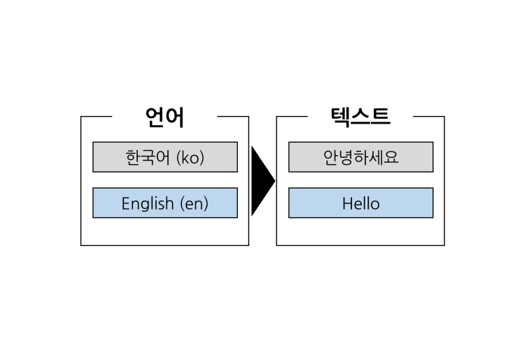 [유니티] 다중언어 적용 (2. 언어 적용)