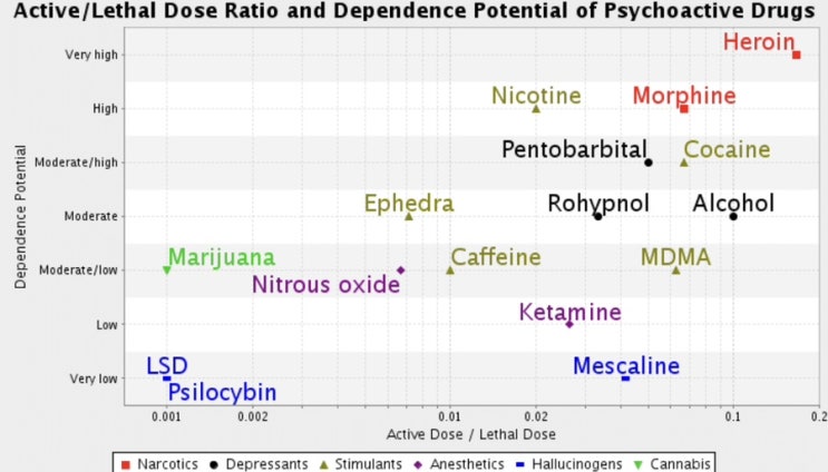  LSD, 환각버섯