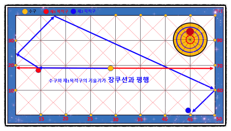  2022.12.28 Daily record - #당구 #3쿠션 #앞돌리기 이론 Ⅳ #앞돌리기 #볼시스템을 이용한 방법