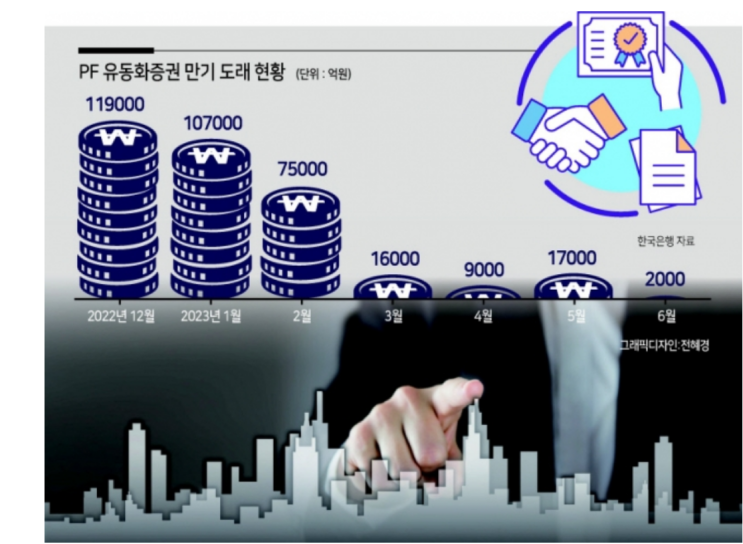  부동산 PF대출 만기 줄줄이 옵니다..