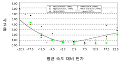  통행속도 분석