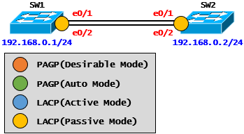  [Link Aggregation] Link Aggregation Case Study - LACP ③(Cisco)