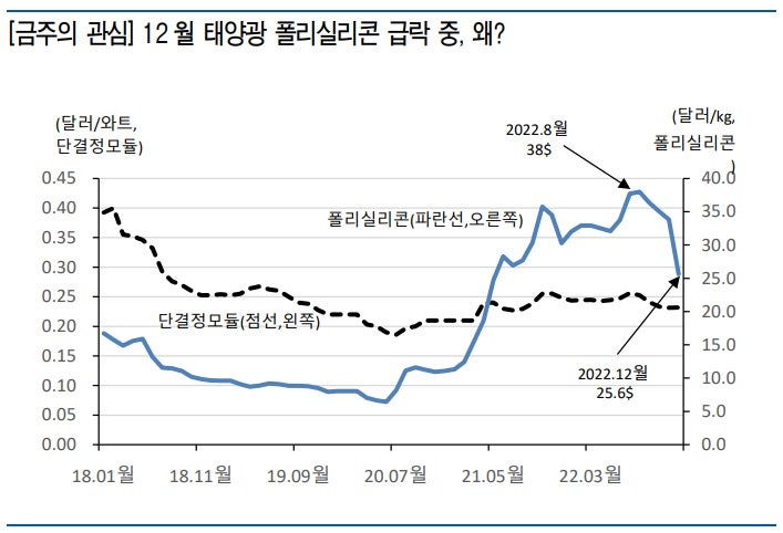 태양광 - 공급과잉 우려로 폴리실리콘 가격 급락