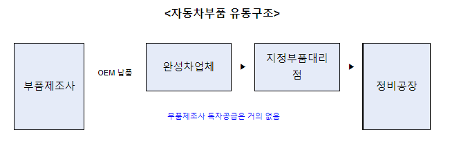 3개 산업(독과점산업인 자동차부품, 알뜰폰, 신산업인 사물인터넷) 시장분석 결과 발표_공정거래위원회 3개 산업(독과점산업인 자동차부품, 알뜰폰, 신산업인 사물인터넷) 시장분석 결과 발표_공정거래위원회