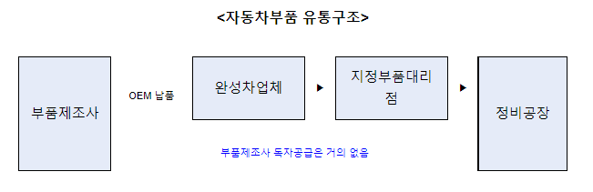 3개 산업(독과점산업인 자동차부품, 알뜰폰, 신산업인 사물인터넷) 시장분석 결과 발표_공정거래위원회