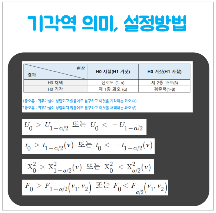  기각역 의미, 설정방법 (1종 오류, 2종 오류)