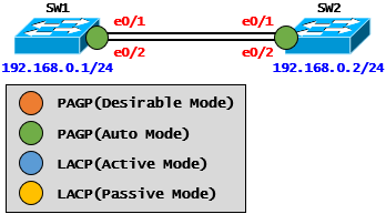 [Link Aggregation] Link Aggregation Case Study - PAGP ③(Cisco)