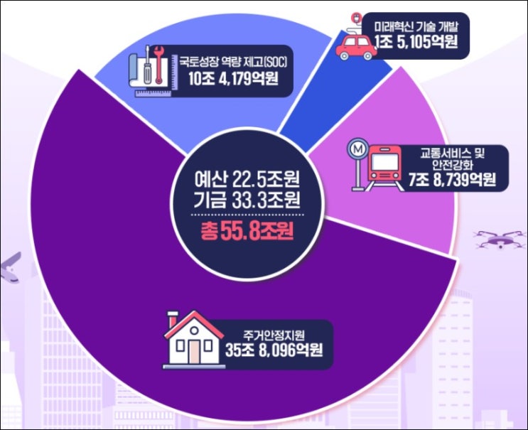 23년 국토교통부 확정 예산 및 주요 사업 정리