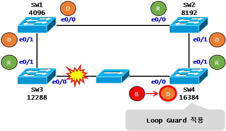 [STP] STP Case Study - Loop Guard(Cisco)