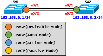  [Link Aggregation] Link Aggregation Case Study - PAGP ②(Cisco)