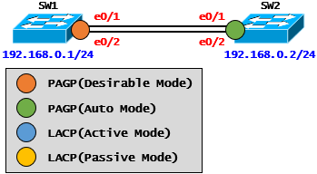 [Link Aggregation] Link Aggregation Case Study - PAGP ②(Cisco)