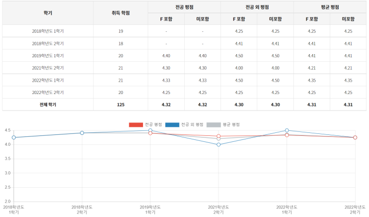  Fall Semester를 마치며