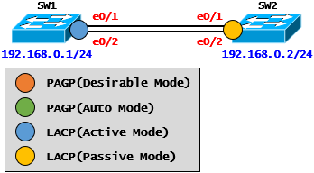  [Link Aggregation] Link Aggregation Case Study - LACP ②(Cisco)