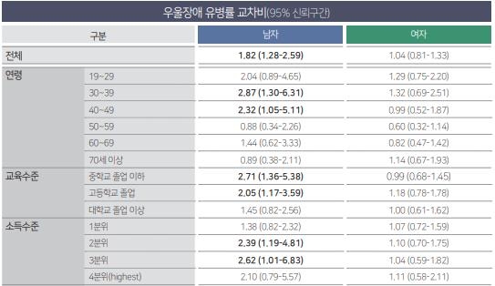 3040남성, 코로나19이후 우울장애 늘었다…30대 자살생각률도↑ 3040남성, 코로나19이후 우울장애 늘었다…30대 자살생각률도↑