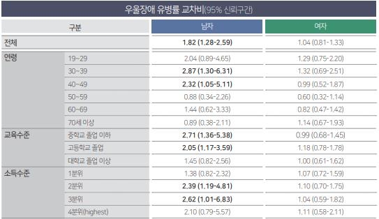 3040남성, 코로나19이후 우울장애 늘었다…30대 자살생각률도↑