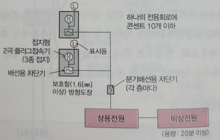  비상콘센트설비 설치대상, 설치기준, 계통도, 절연저항, 절연내력시험, 비상콘센트보호함의 설치기준