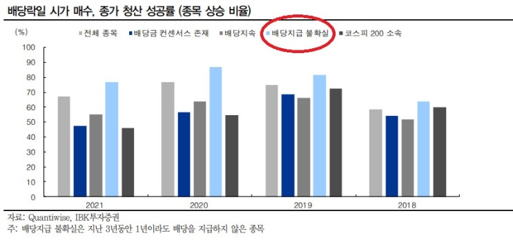 배당락 전후 단기 투자 전략에 대해