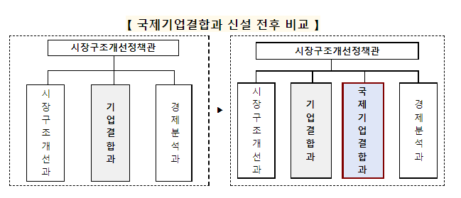공정위, 국제기업결합과 신설(해외 경쟁당국과의 공조 강화 및 신속ㆍ면밀한 심사 추진) 공정위, 국제기업결합과 신설(해외 경쟁당국과의 공조 강화 및 신속ㆍ면밀한 심사 추진)