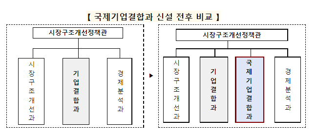 공정위, 국제기업결합과 신설(해외 경쟁당국과의 공조 강화 및 신속ㆍ면밀한 심사 추진)