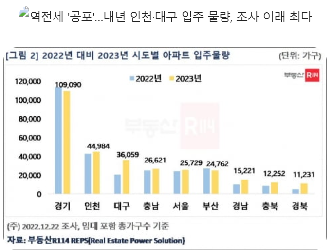 23년 입주물량 : 인천·대구 최대