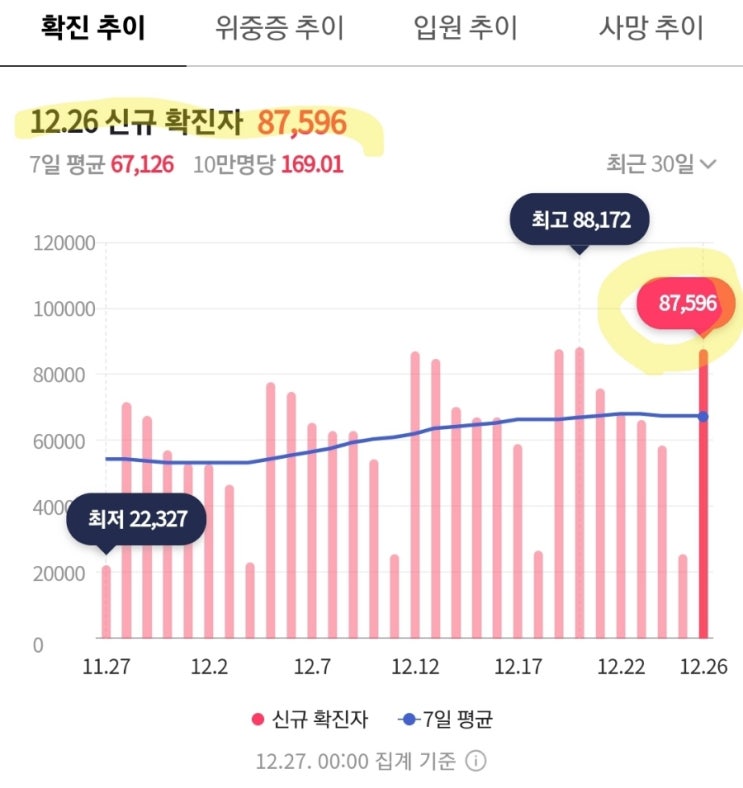 코로나 신규확진자 8만 7596명! 전주와 비슷! 그나저나 중국이 큰일이네! 코로나 신규확진자 8만 7596명! 전주와 비슷! 그나저나 중국이 큰일이네!