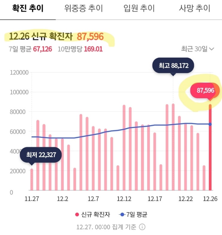 코로나 신규확진자 8만 7596명! 전주와 비슷! 그나저나 중국이 큰일이네! 