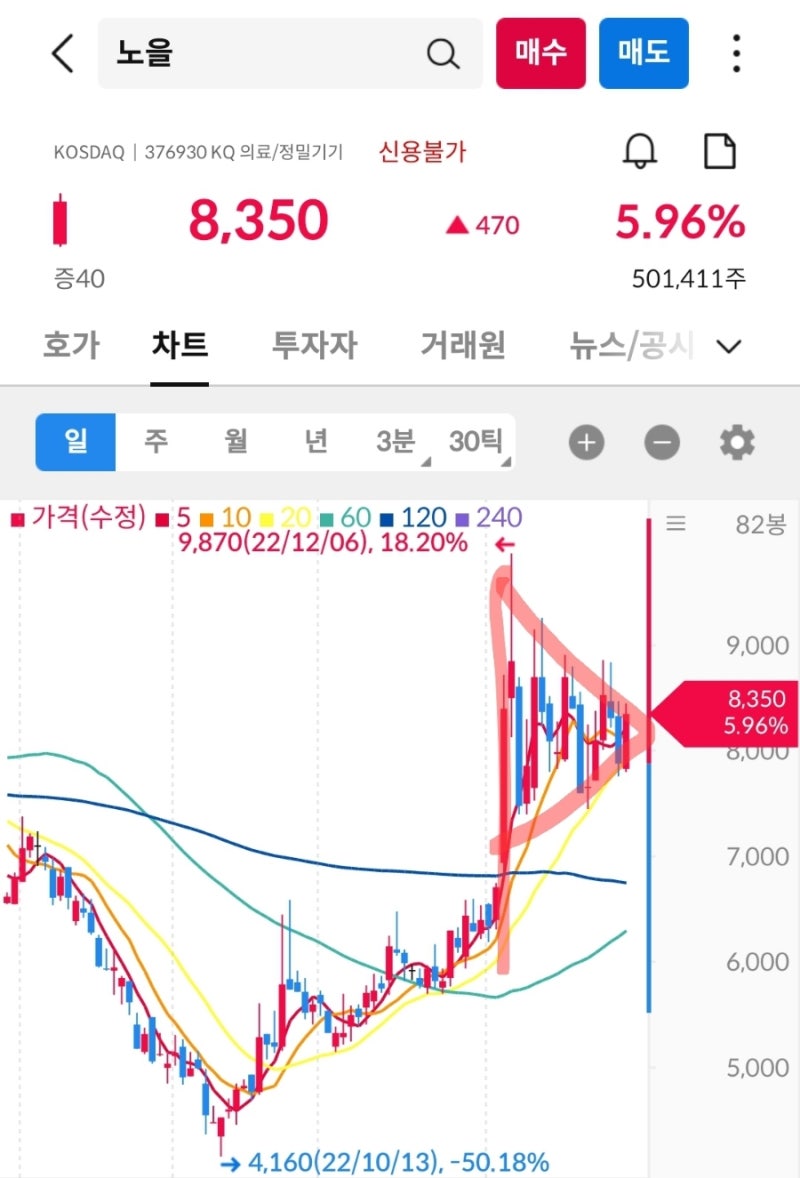한국화장품제조(003350) ft. 엘리어트 파동이론 4파 조정 깃발 모양! 노을(376930) + 부방(014470) = 한동훈  관련주 : 네이버 블로그
