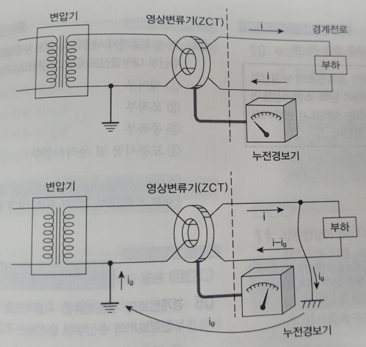  누전경보기 구조, 구성요소, 설치대상, 동작원리, 감도조정, ZCT