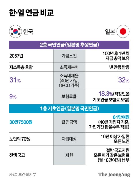 연금만으로 충분한 日노인…100년 튼튼, 연금개혁 비결 셋 연금만으로 충분한 日노인…100년 튼튼, 연금개혁 비결 셋