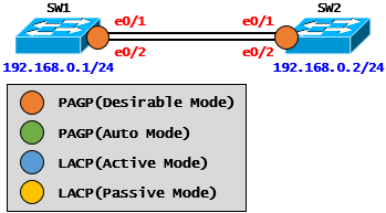  [Link Aggregation] Link Aggregation Case Study - PAGP ①(Cisco)